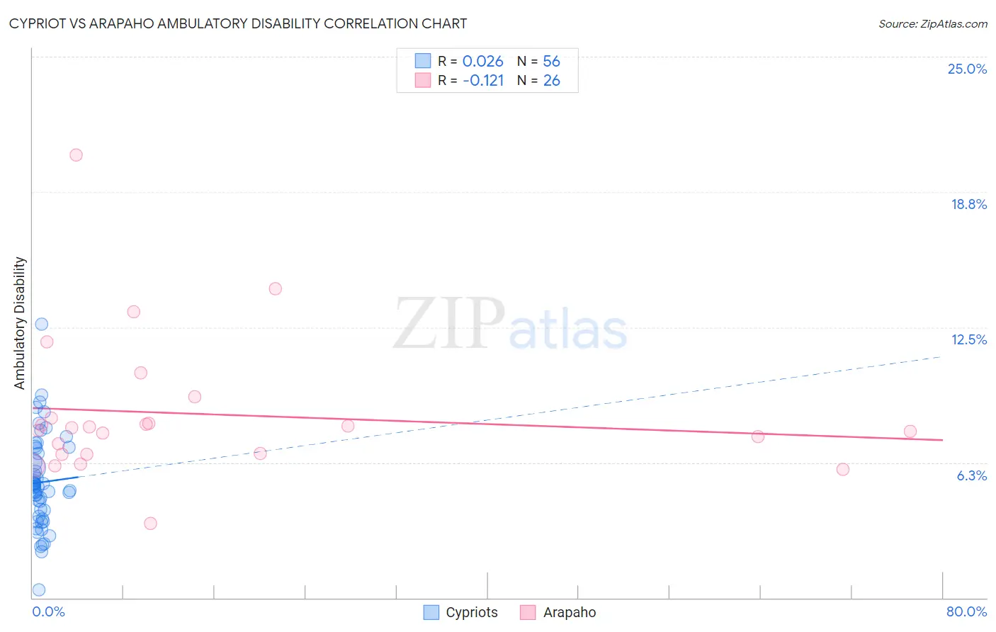 Cypriot vs Arapaho Ambulatory Disability