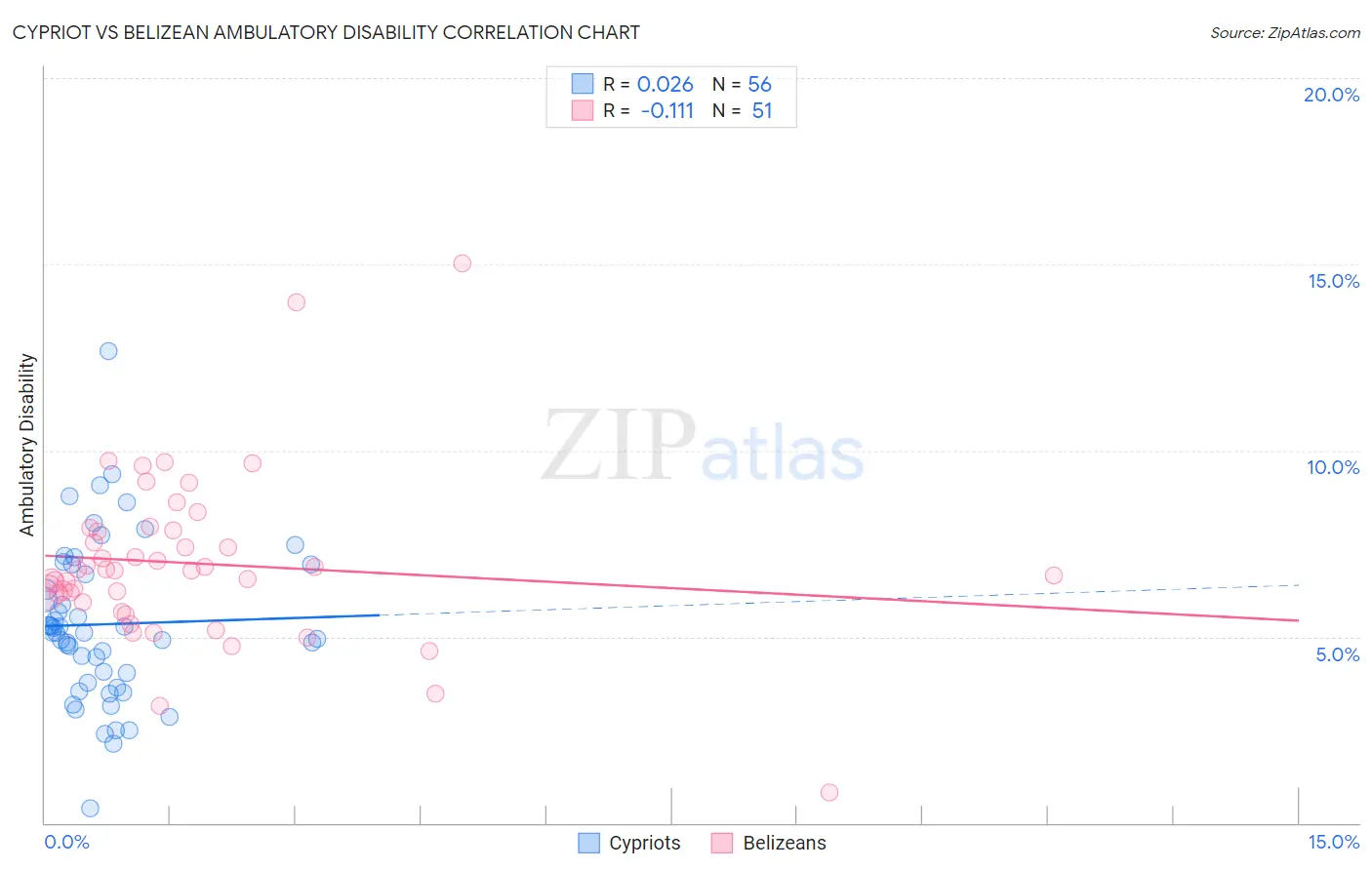 Cypriot vs Belizean Ambulatory Disability