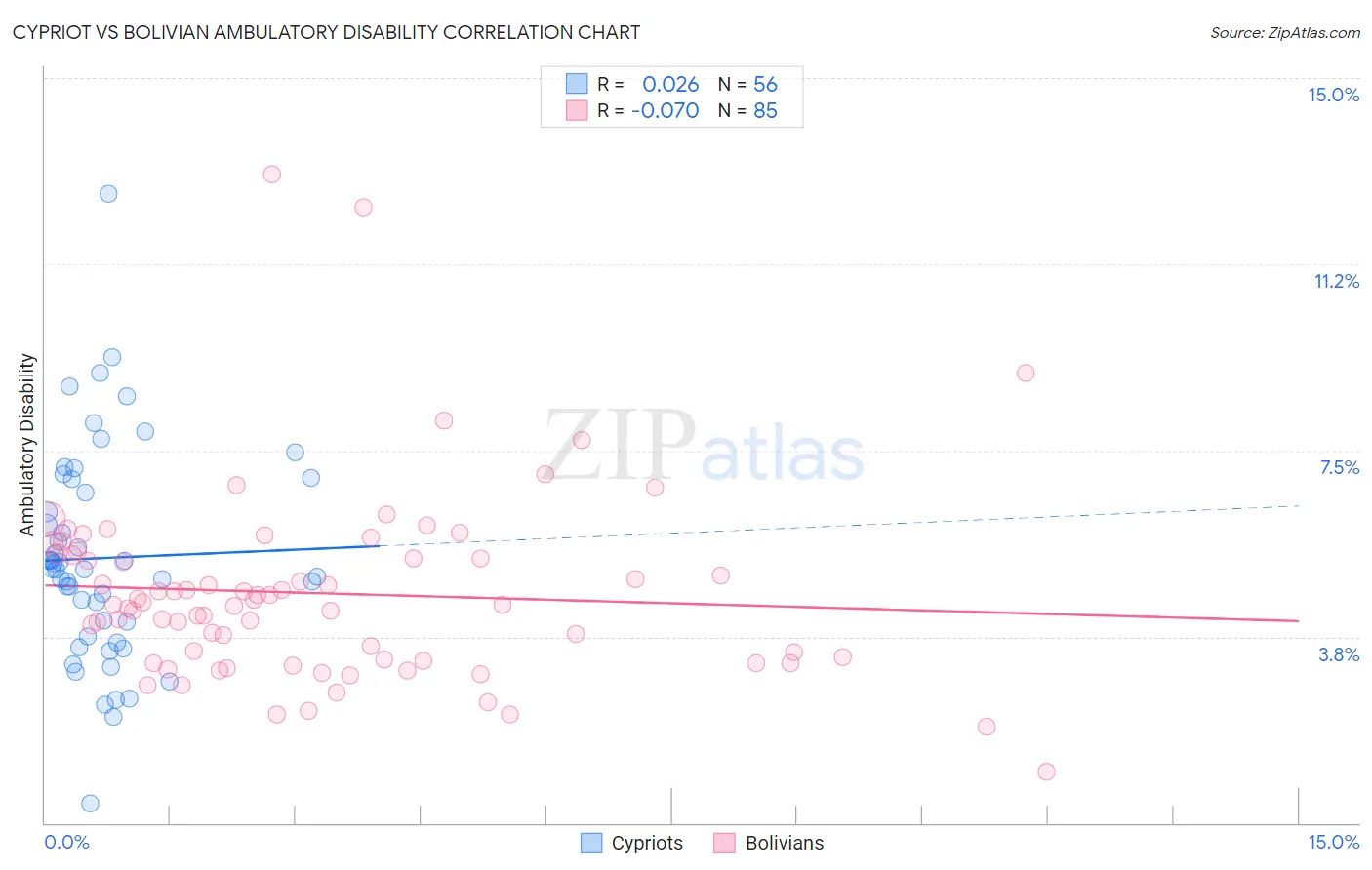 Cypriot vs Bolivian Ambulatory Disability