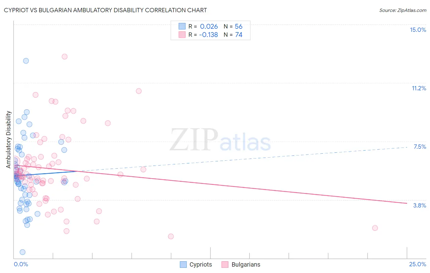 Cypriot vs Bulgarian Ambulatory Disability