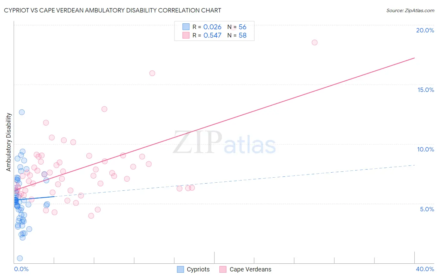 Cypriot vs Cape Verdean Ambulatory Disability