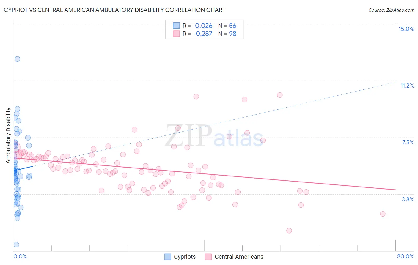 Cypriot vs Central American Ambulatory Disability