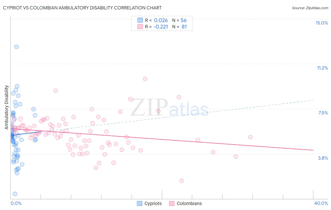 Cypriot vs Colombian Ambulatory Disability