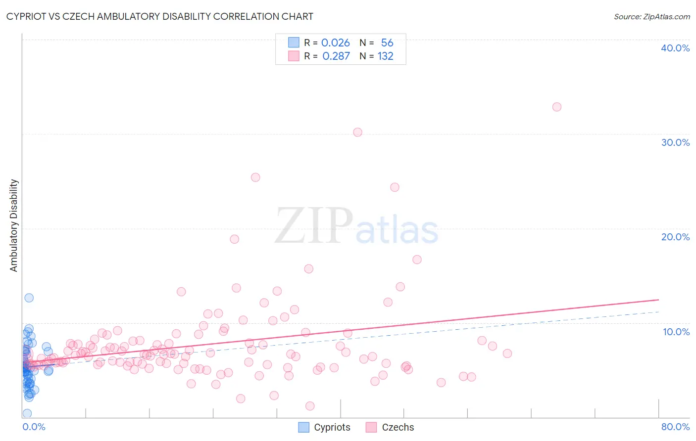 Cypriot vs Czech Ambulatory Disability
