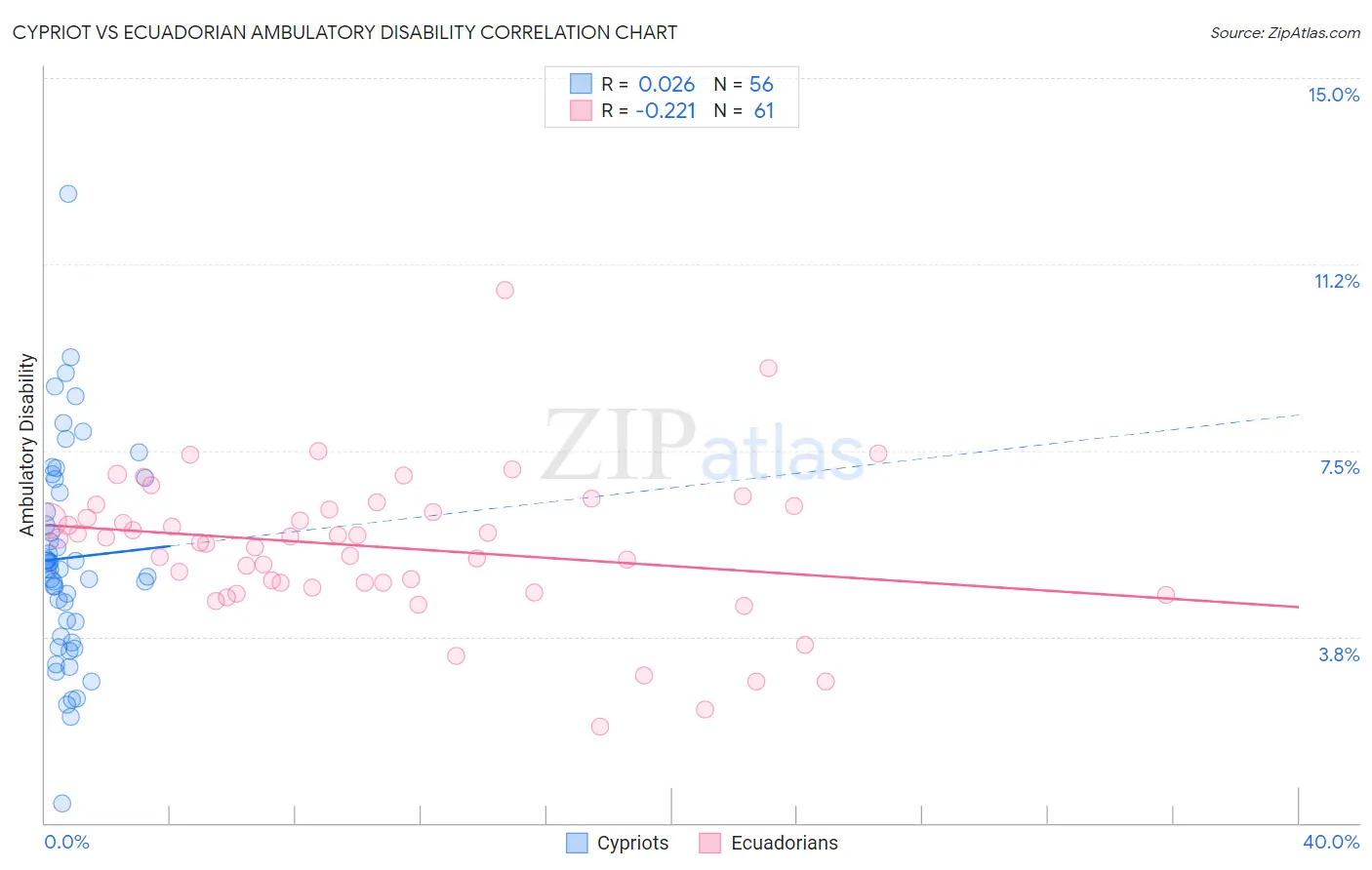 Cypriot vs Ecuadorian Ambulatory Disability