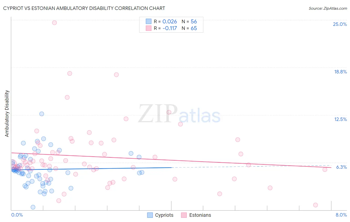 Cypriot vs Estonian Ambulatory Disability