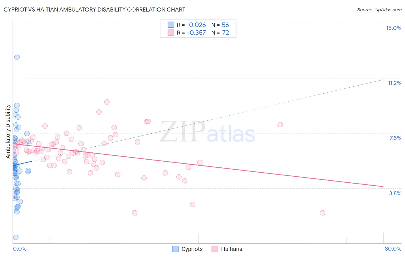 Cypriot vs Haitian Ambulatory Disability