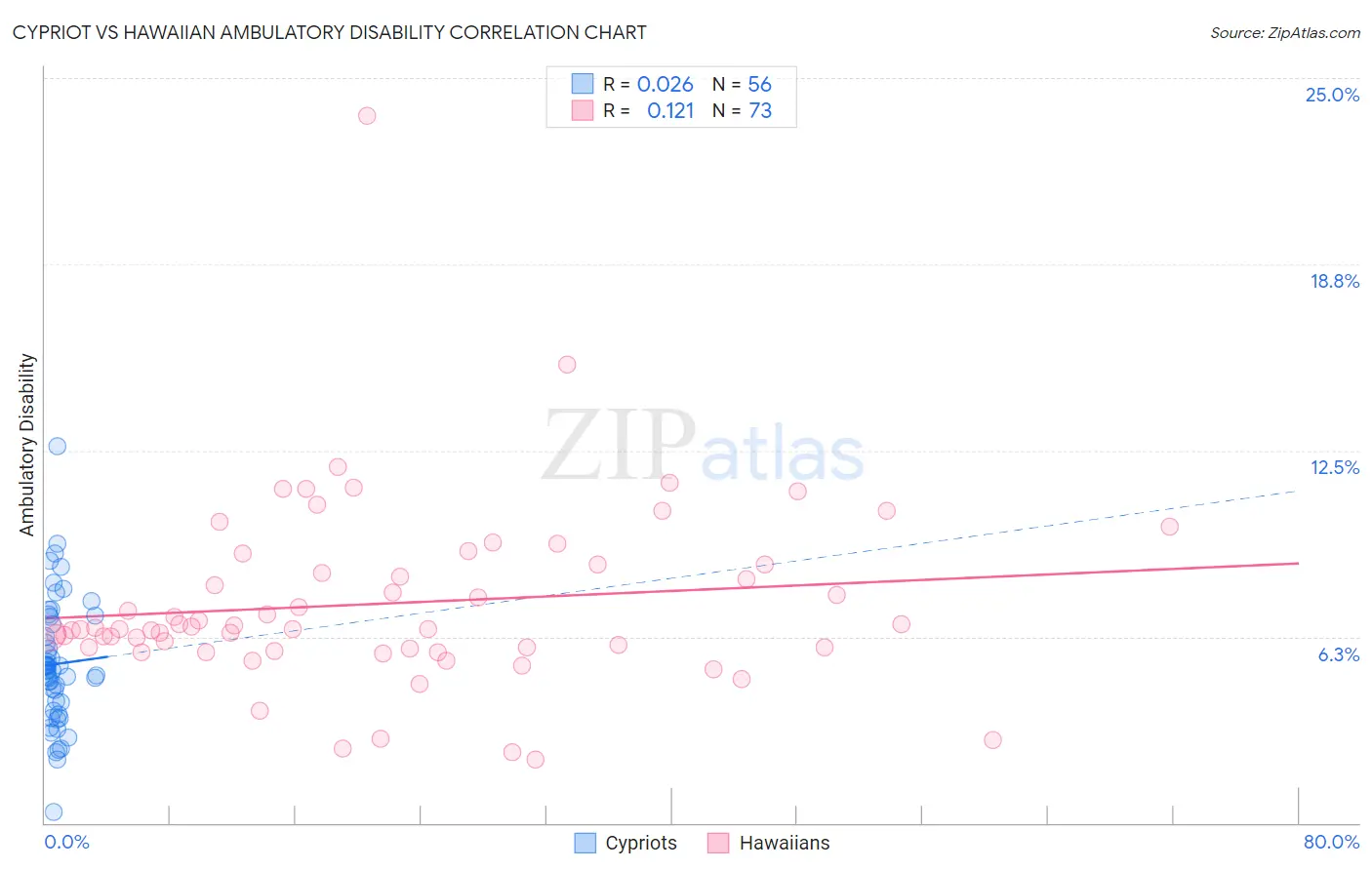 Cypriot vs Hawaiian Ambulatory Disability