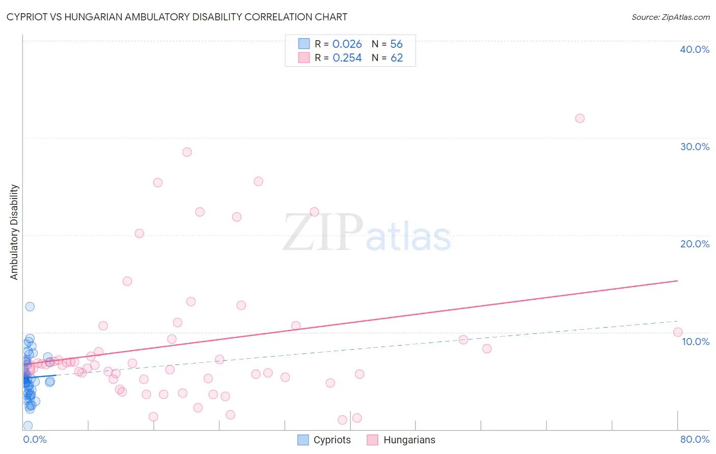 Cypriot vs Hungarian Ambulatory Disability