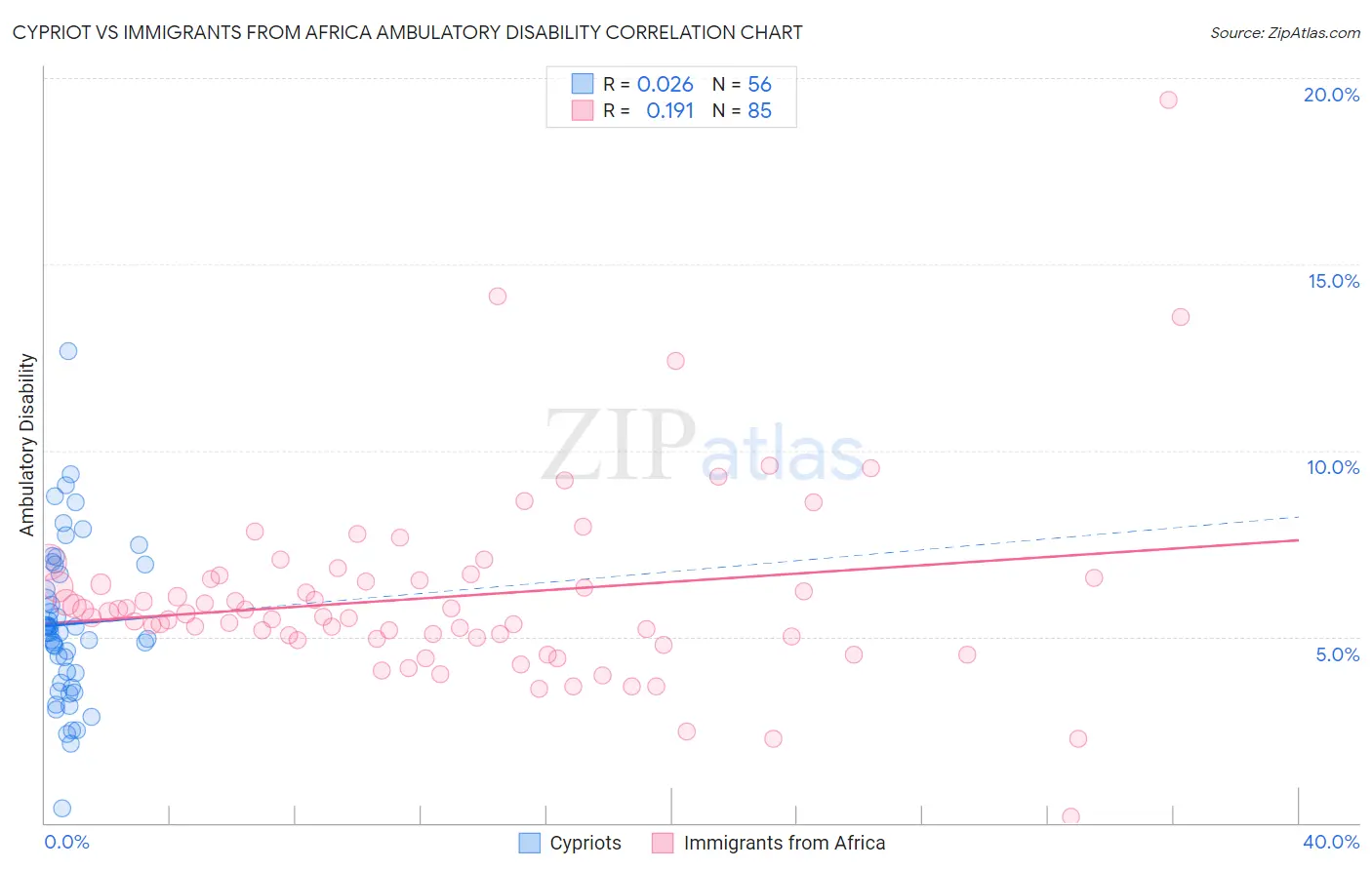 Cypriot vs Immigrants from Africa Ambulatory Disability