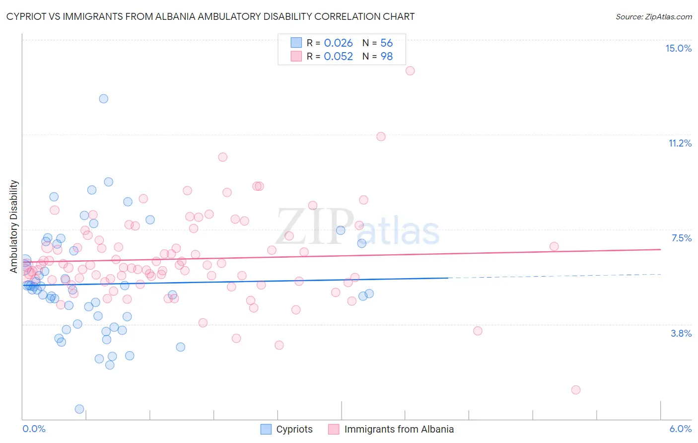Cypriot vs Immigrants from Albania Ambulatory Disability