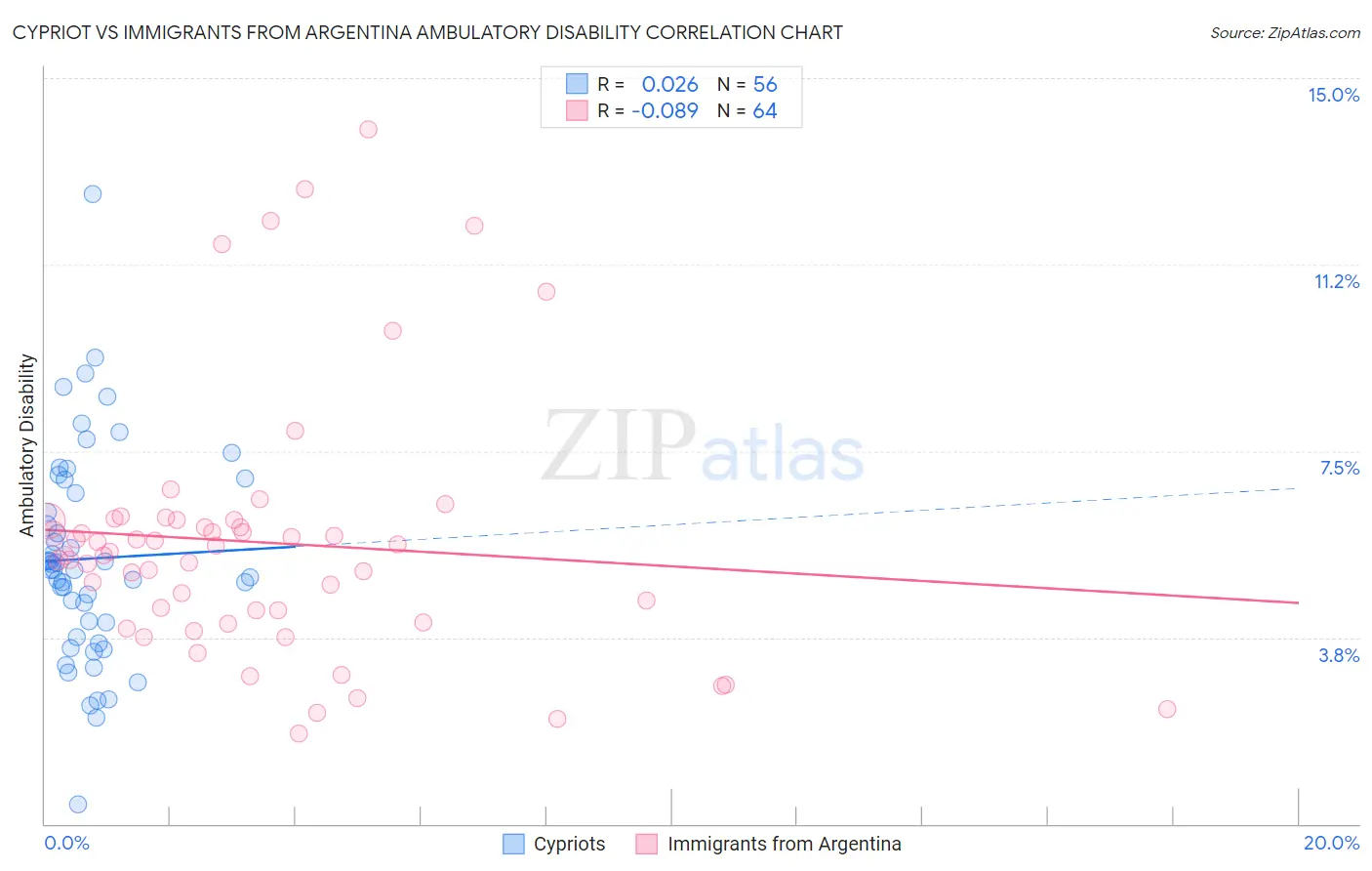 Cypriot vs Immigrants from Argentina Ambulatory Disability
