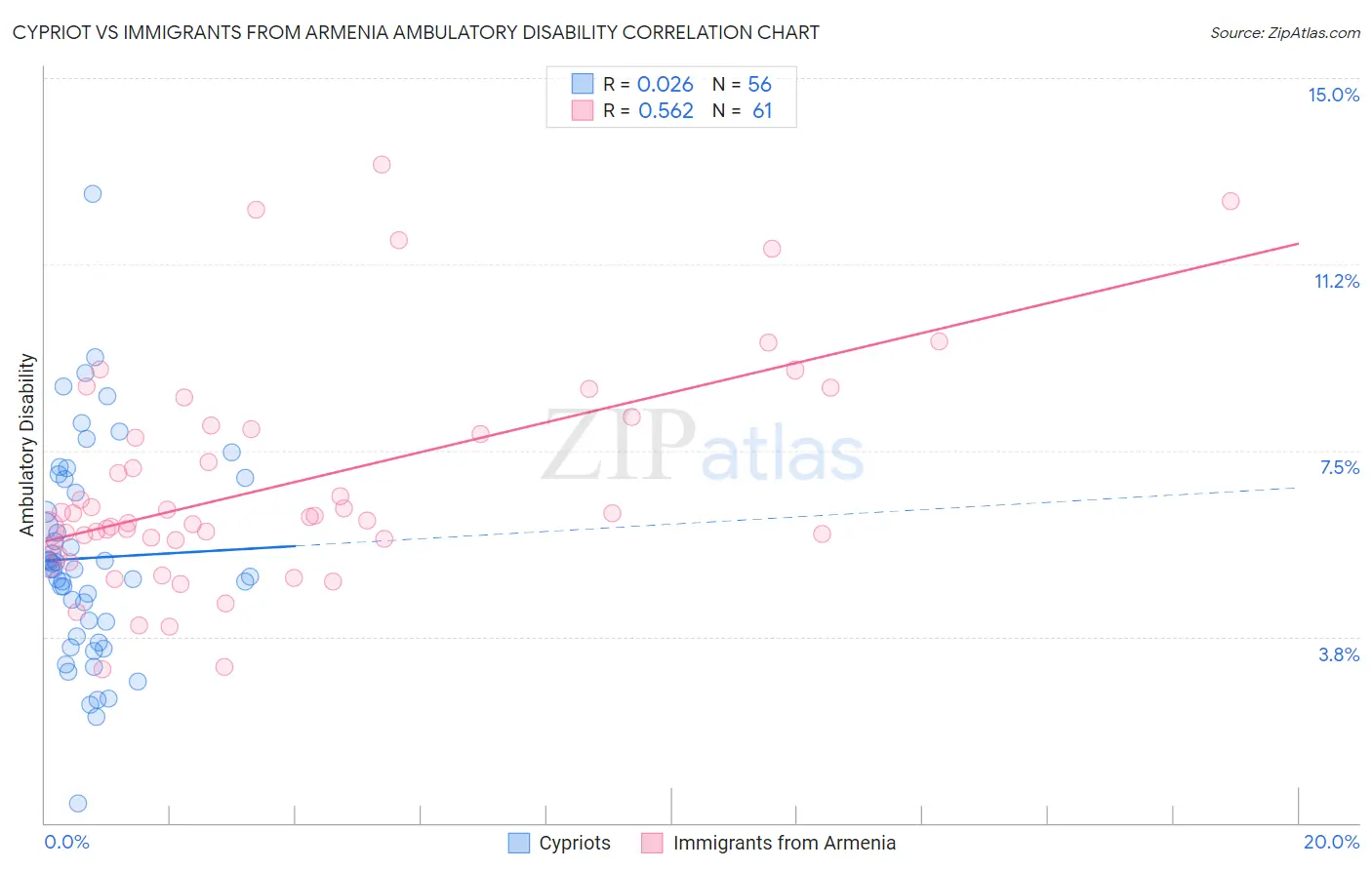 Cypriot vs Immigrants from Armenia Ambulatory Disability