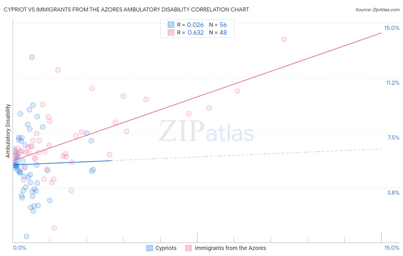 Cypriot vs Immigrants from the Azores Ambulatory Disability