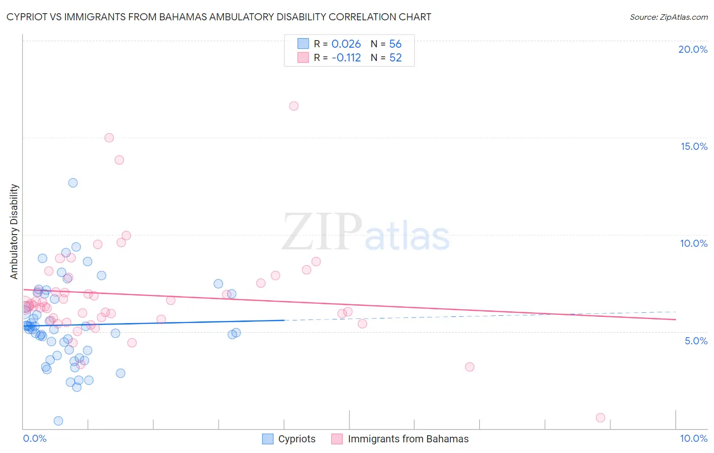Cypriot vs Immigrants from Bahamas Ambulatory Disability
