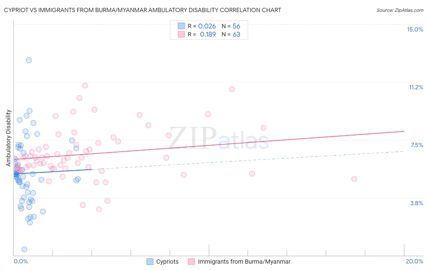 Cypriot vs Immigrants from Burma/Myanmar Ambulatory Disability