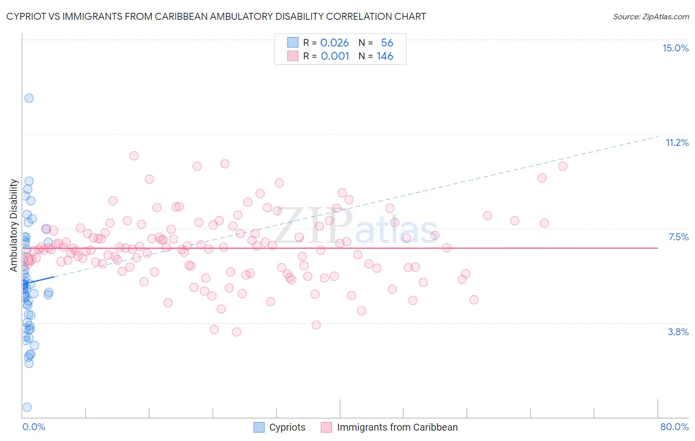 Cypriot vs Immigrants from Caribbean Ambulatory Disability