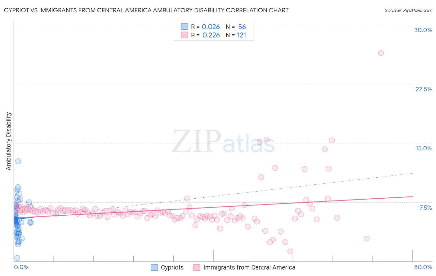 Cypriot vs Immigrants from Central America Ambulatory Disability