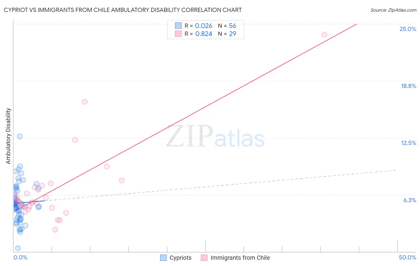 Cypriot vs Immigrants from Chile Ambulatory Disability