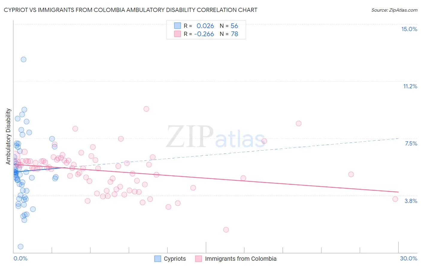 Cypriot vs Immigrants from Colombia Ambulatory Disability
