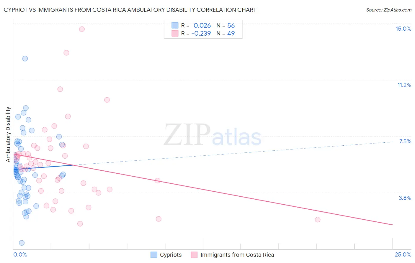 Cypriot vs Immigrants from Costa Rica Ambulatory Disability