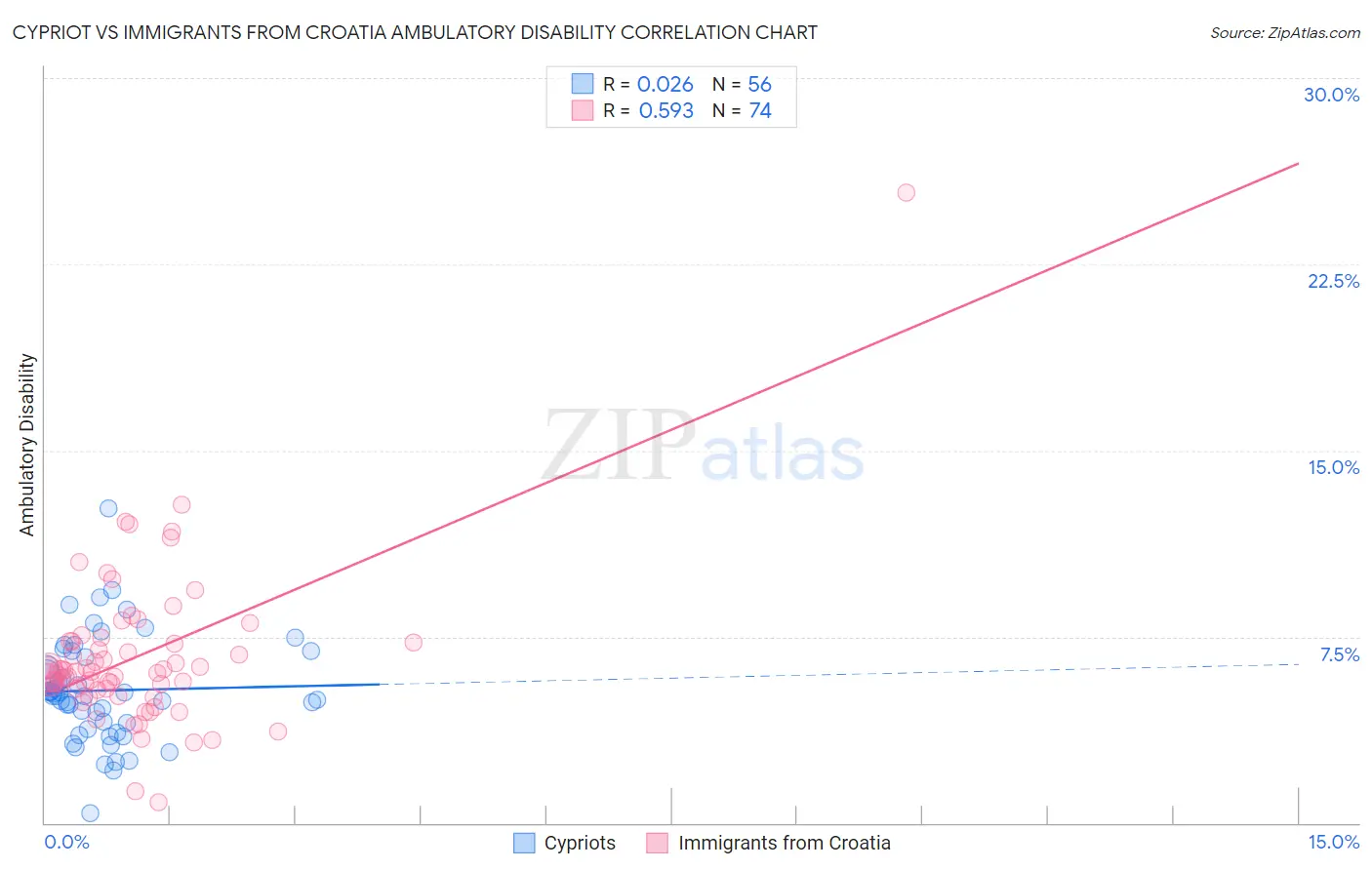 Cypriot vs Immigrants from Croatia Ambulatory Disability