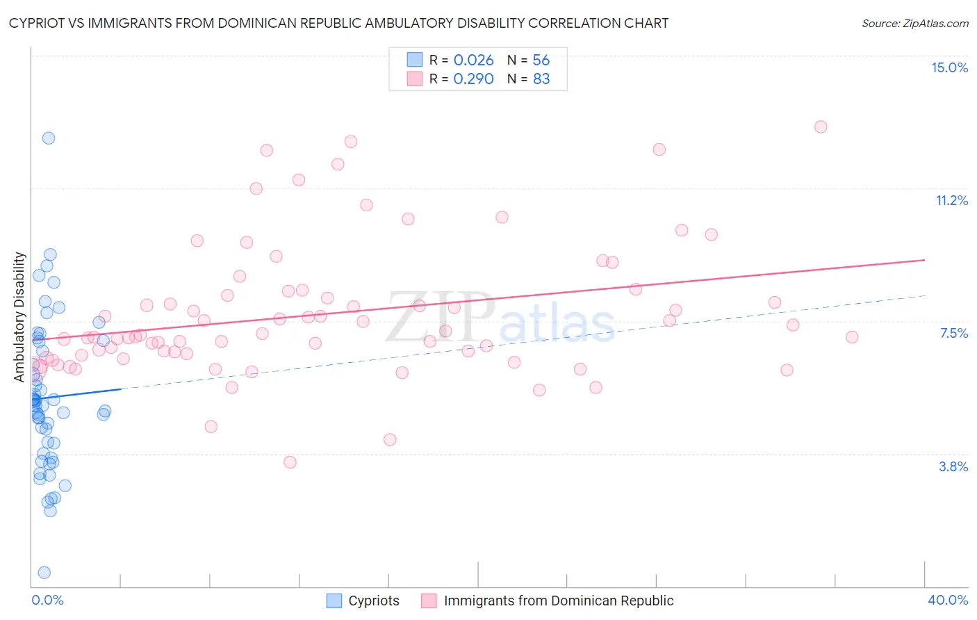 Cypriot vs Immigrants from Dominican Republic Ambulatory Disability