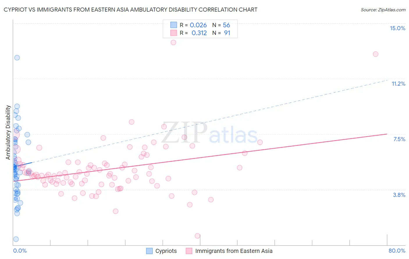 Cypriot vs Immigrants from Eastern Asia Ambulatory Disability