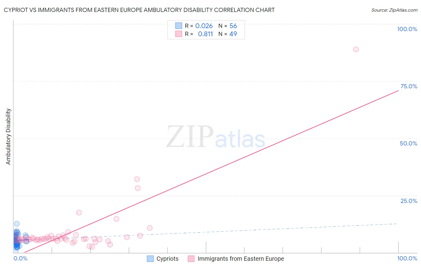 Cypriot vs Immigrants from Eastern Europe Ambulatory Disability