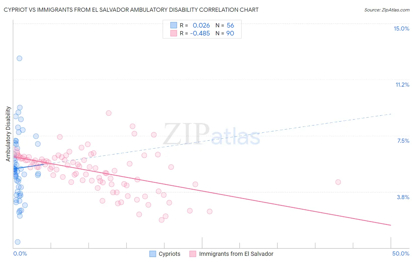 Cypriot vs Immigrants from El Salvador Ambulatory Disability