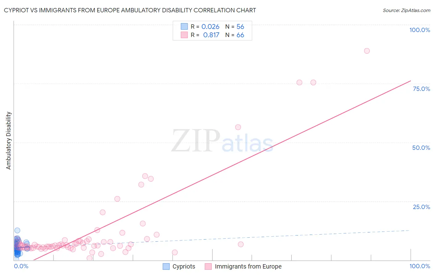 Cypriot vs Immigrants from Europe Ambulatory Disability