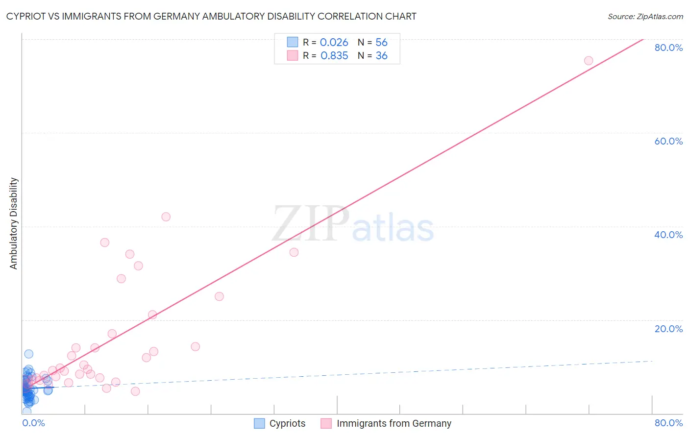 Cypriot vs Immigrants from Germany Ambulatory Disability