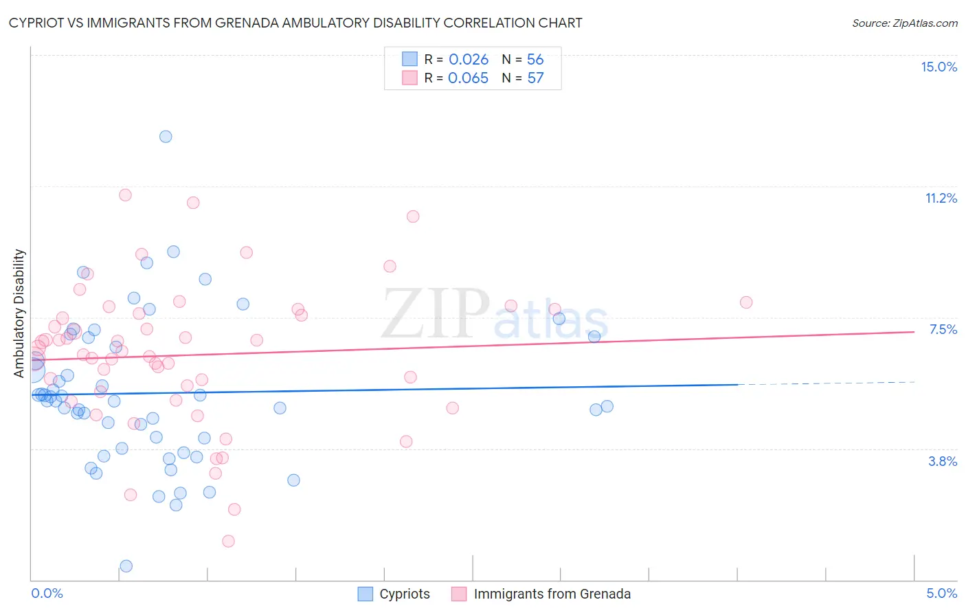 Cypriot vs Immigrants from Grenada Ambulatory Disability