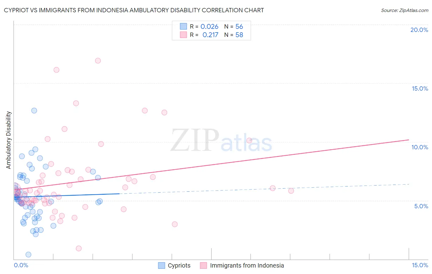 Cypriot vs Immigrants from Indonesia Ambulatory Disability