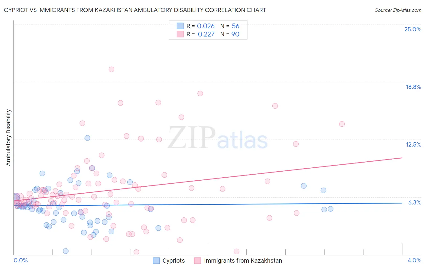Cypriot vs Immigrants from Kazakhstan Ambulatory Disability