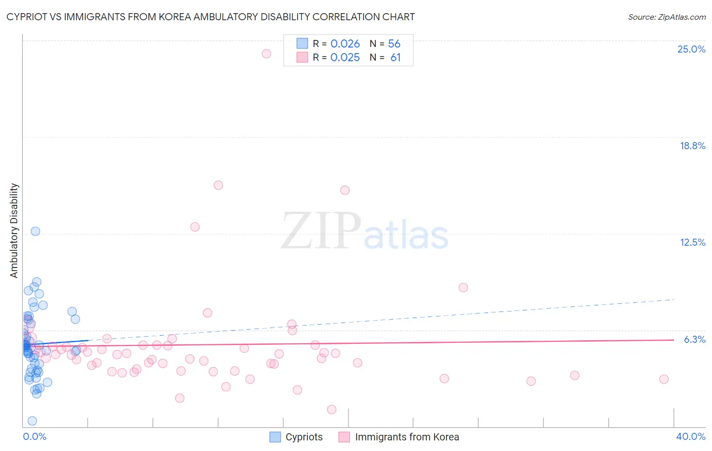 Cypriot vs Immigrants from Korea Ambulatory Disability