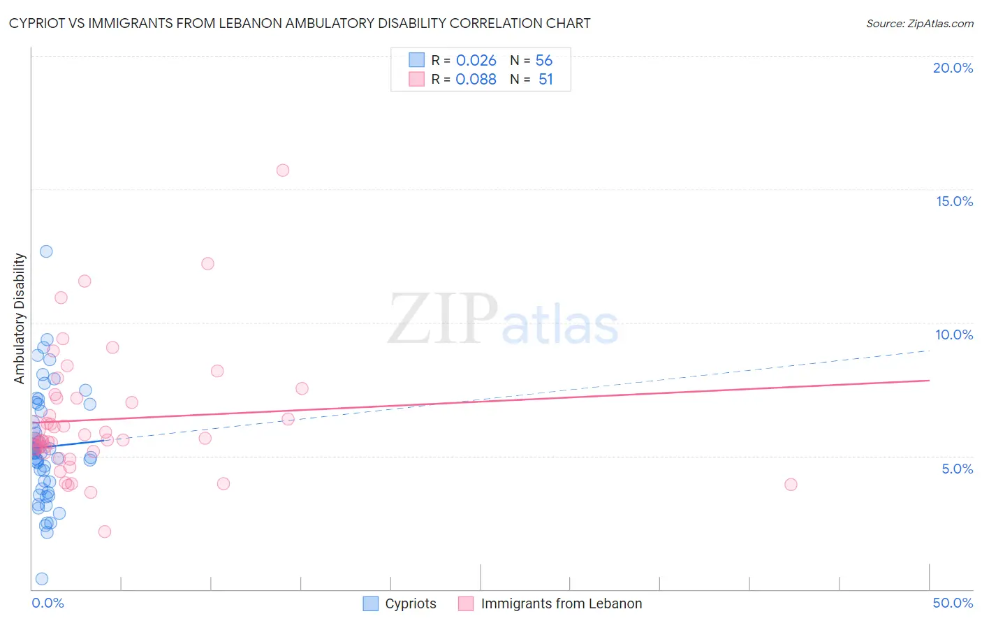 Cypriot vs Immigrants from Lebanon Ambulatory Disability