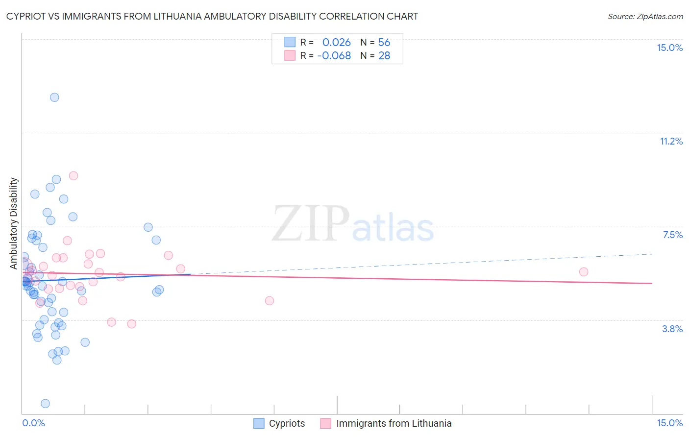 Cypriot vs Immigrants from Lithuania Ambulatory Disability