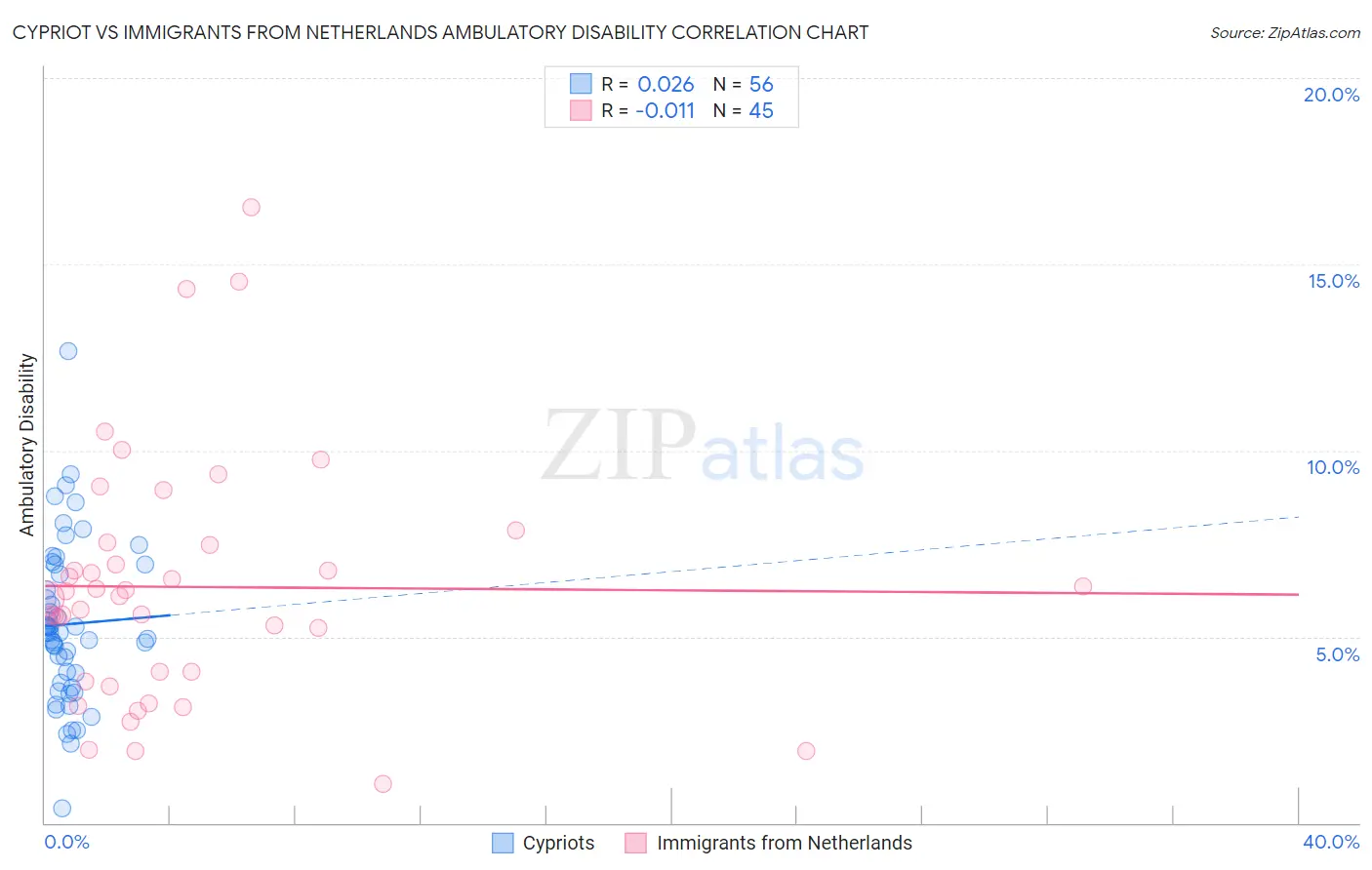 Cypriot vs Immigrants from Netherlands Ambulatory Disability
