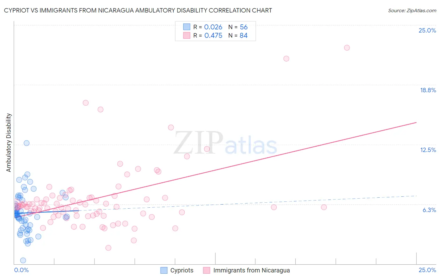 Cypriot vs Immigrants from Nicaragua Ambulatory Disability