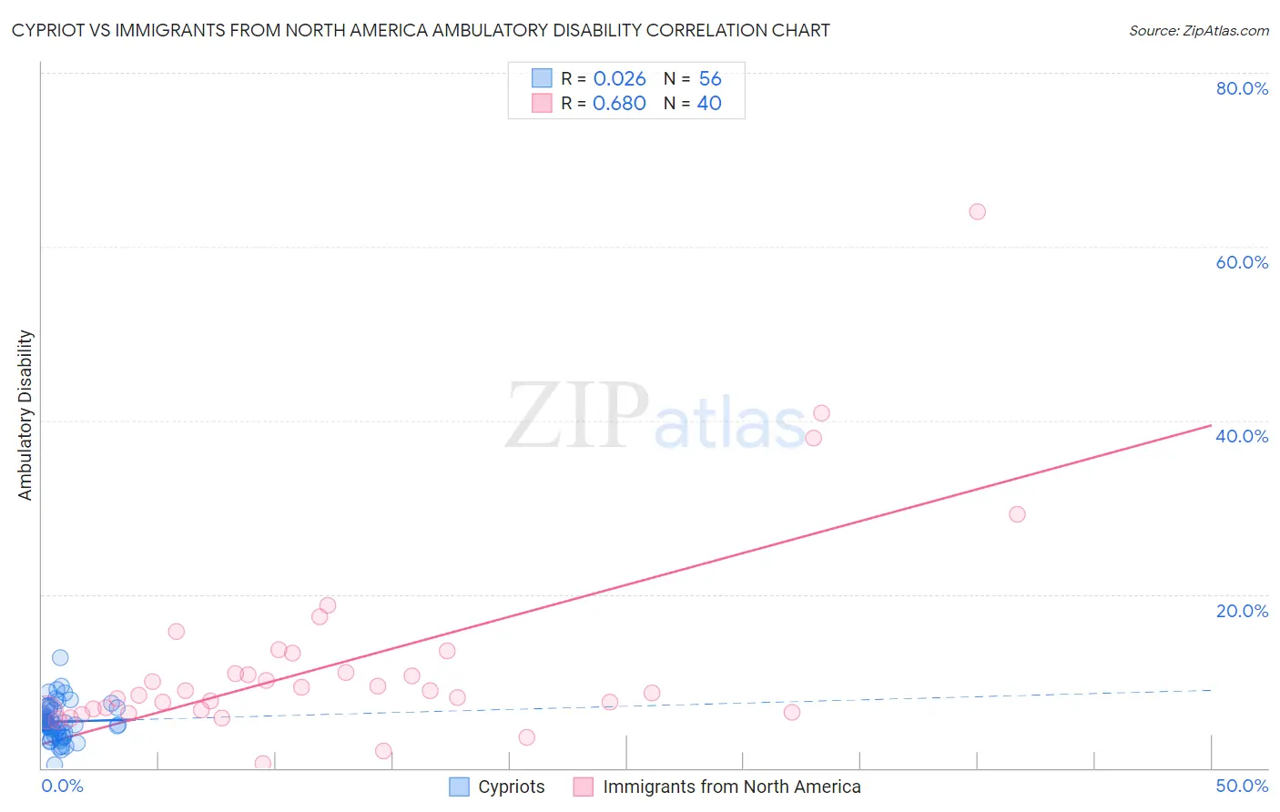 Cypriot vs Immigrants from North America Ambulatory Disability