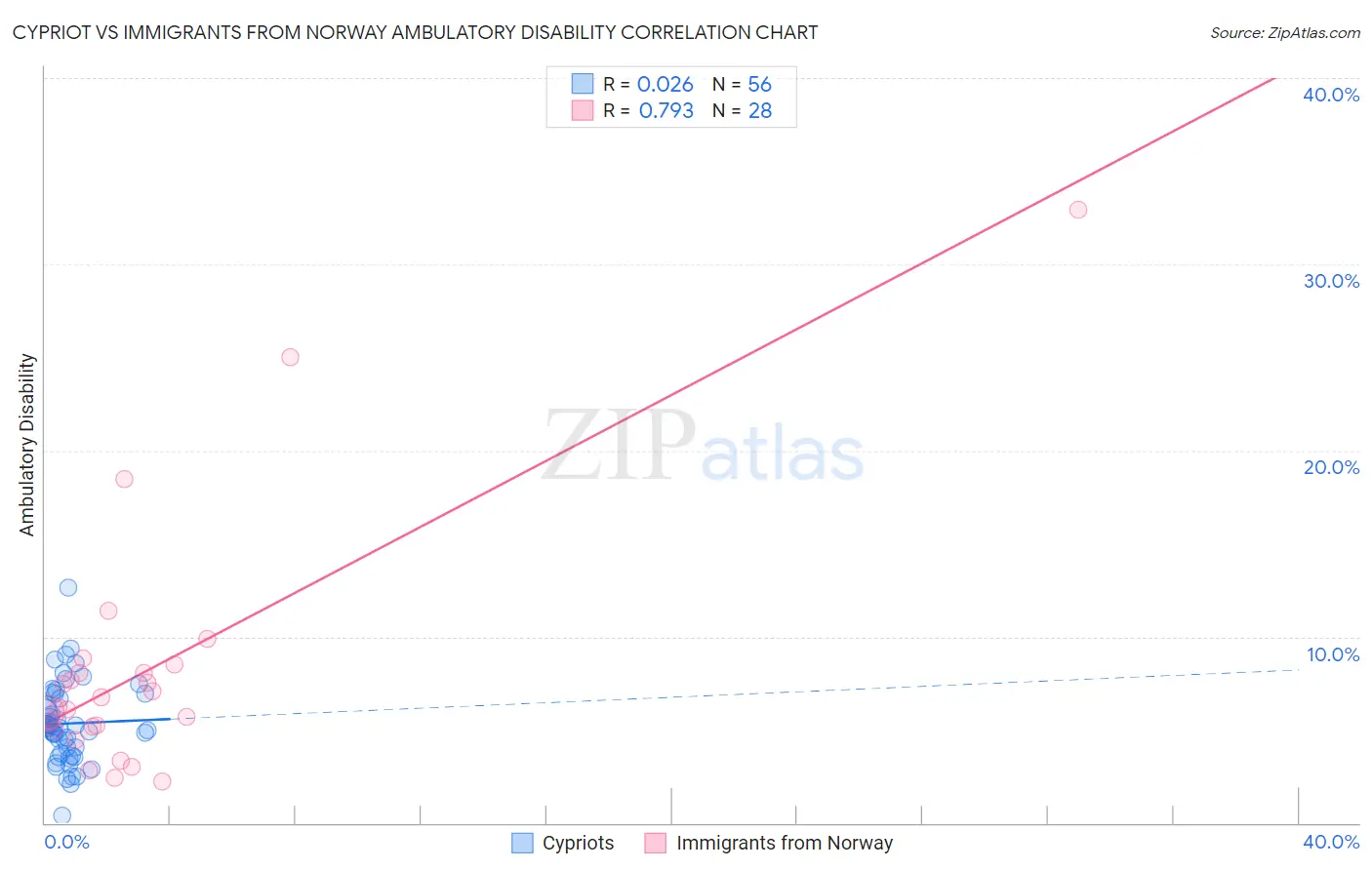 Cypriot vs Immigrants from Norway Ambulatory Disability