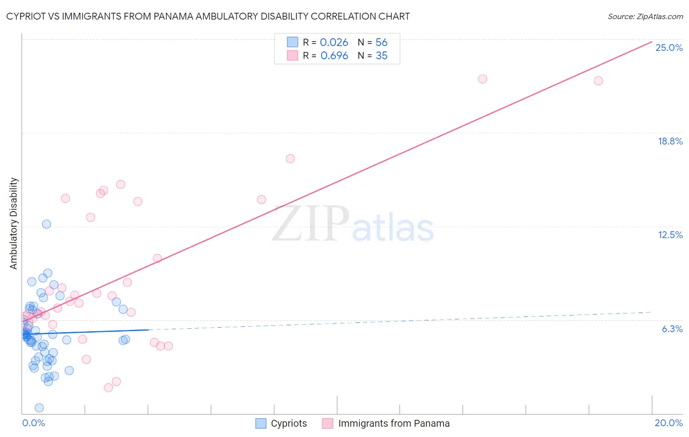 Cypriot vs Immigrants from Panama Ambulatory Disability
