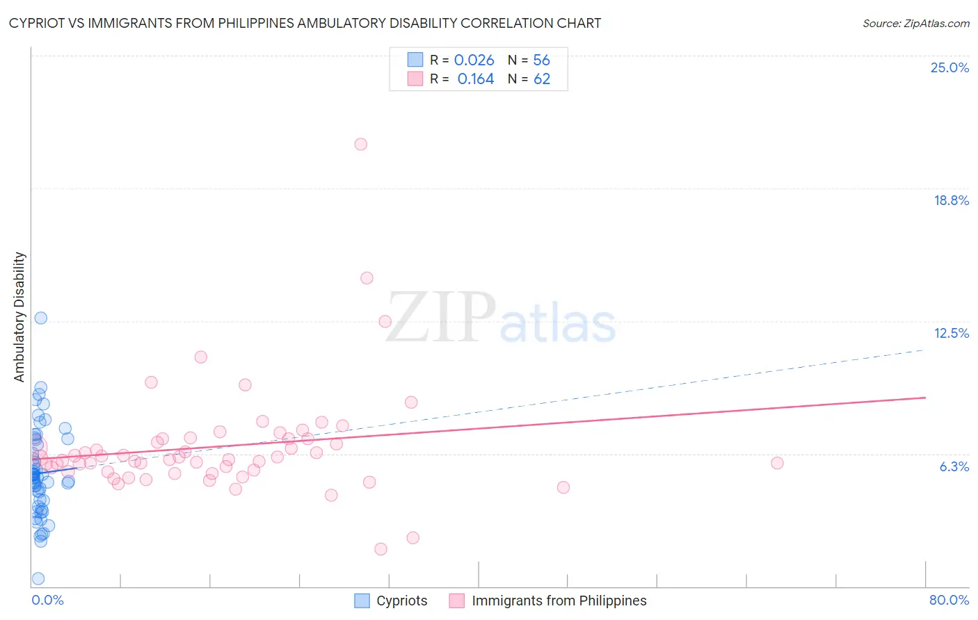 Cypriot vs Immigrants from Philippines Ambulatory Disability