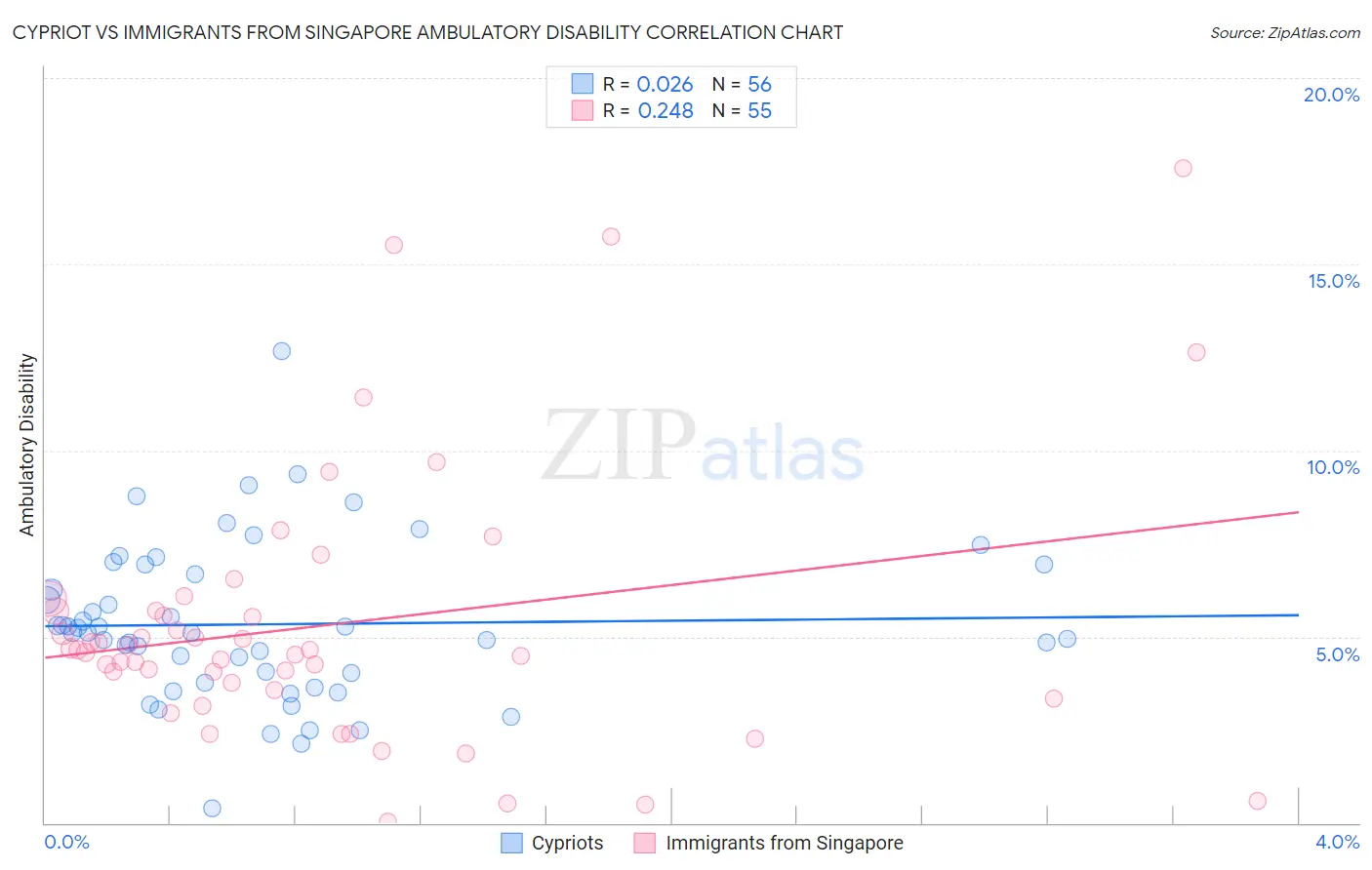 Cypriot vs Immigrants from Singapore Ambulatory Disability