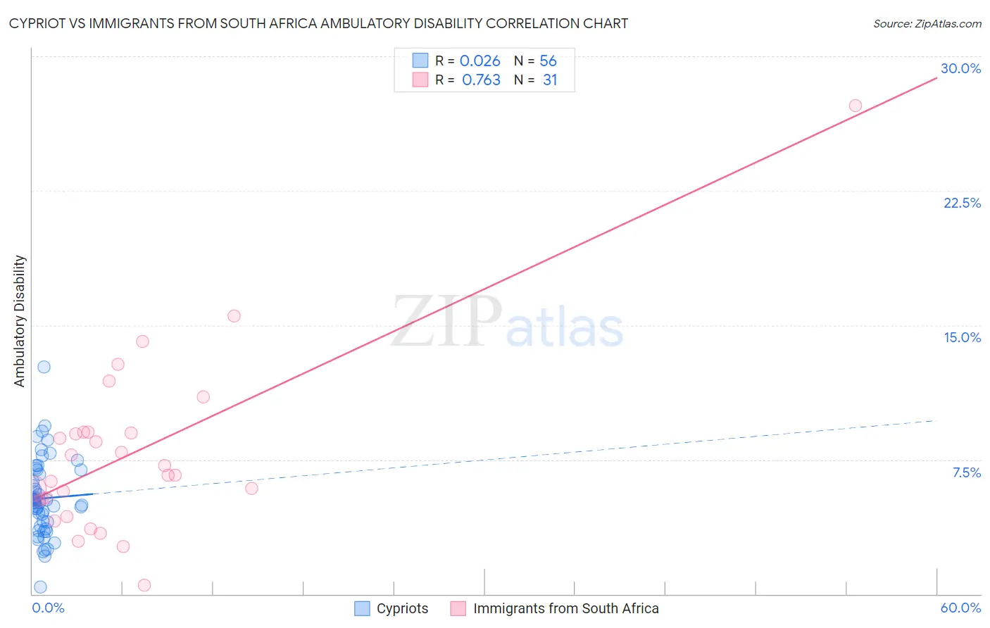 Cypriot vs Immigrants from South Africa Ambulatory Disability