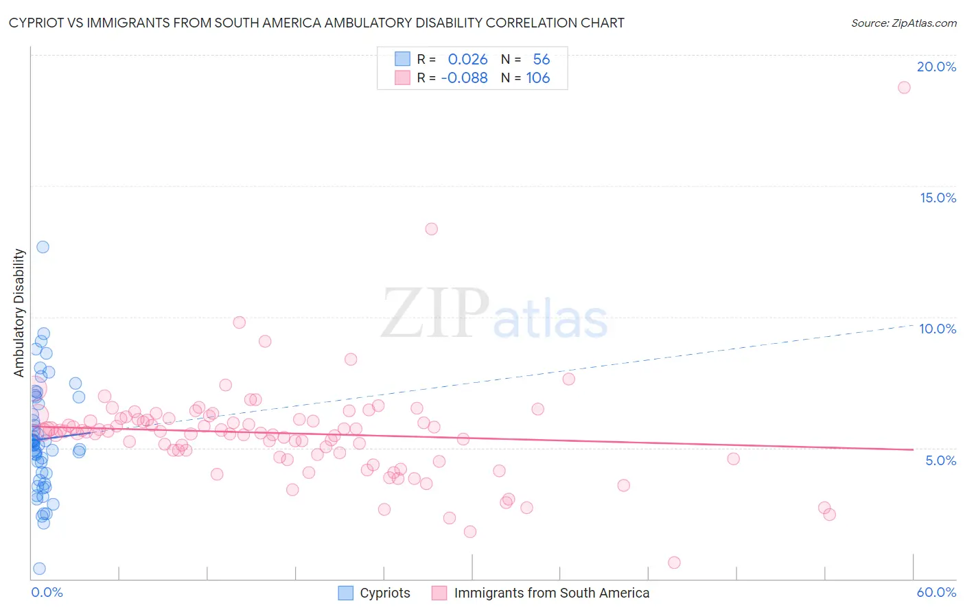 Cypriot vs Immigrants from South America Ambulatory Disability