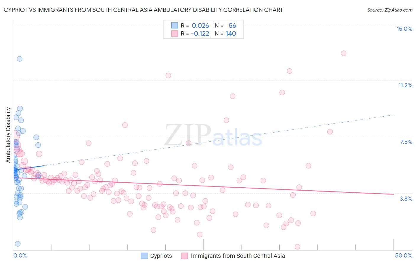 Cypriot vs Immigrants from South Central Asia Ambulatory Disability