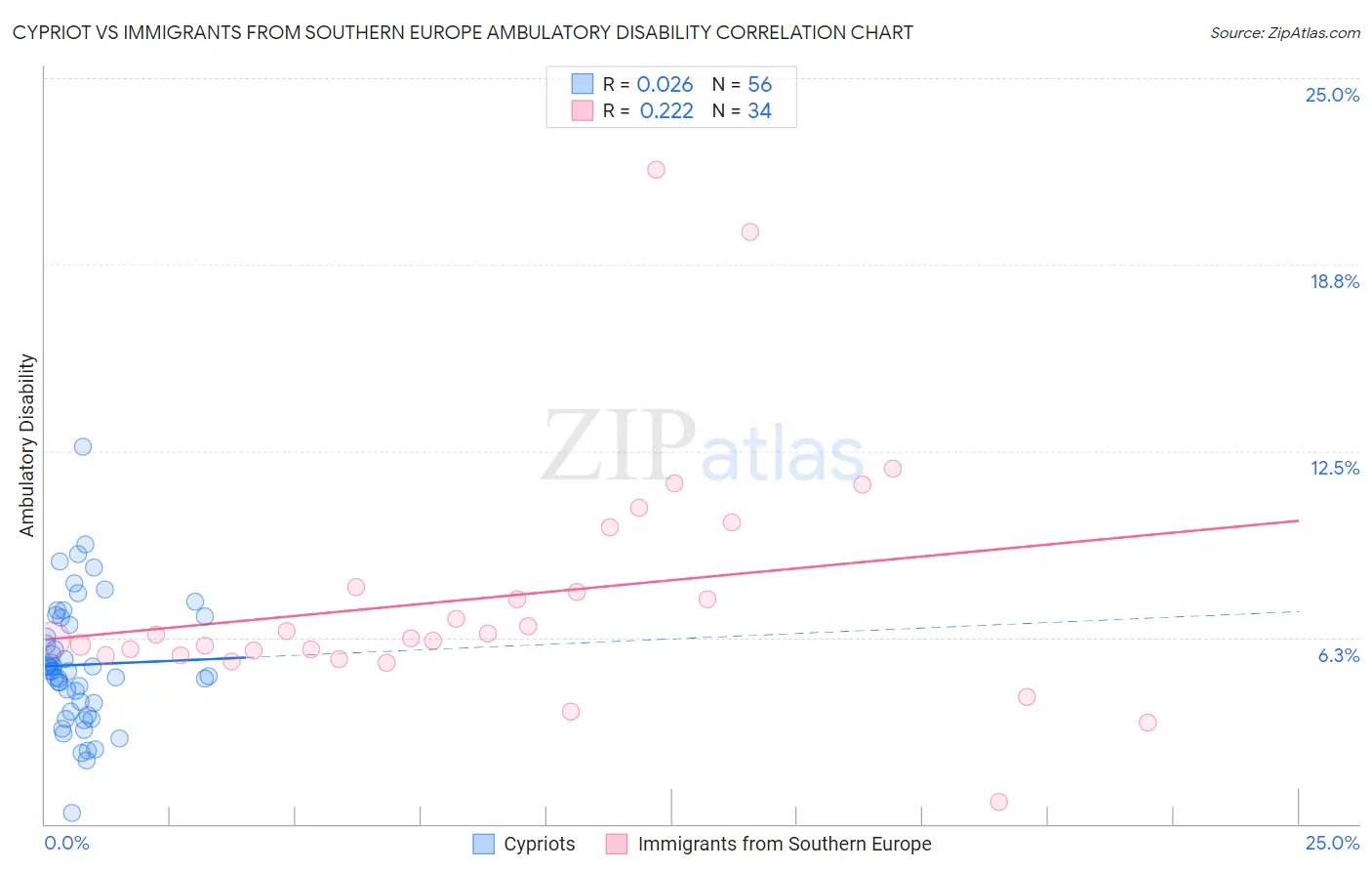 Cypriot vs Immigrants from Southern Europe Ambulatory Disability