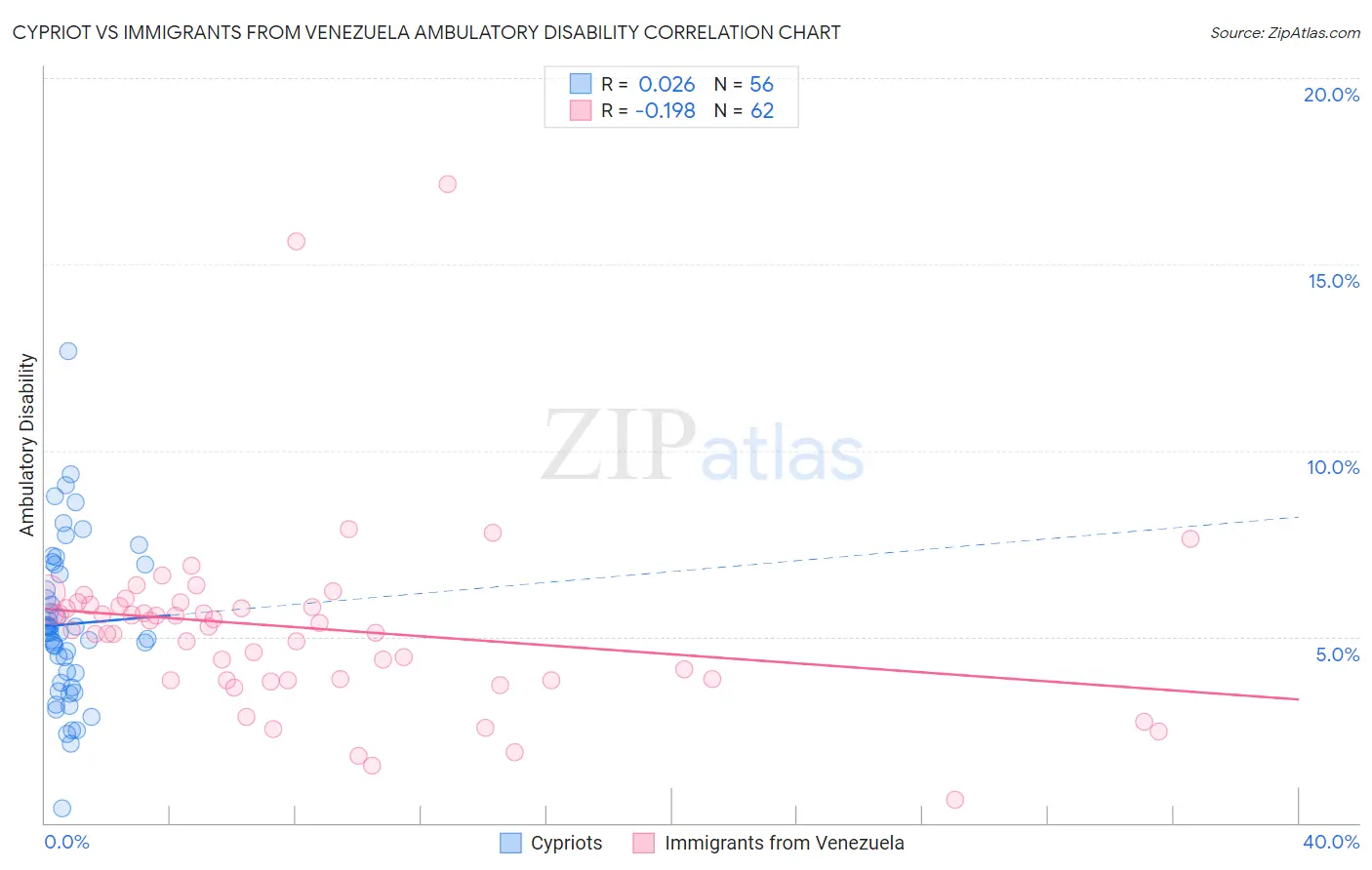 Cypriot vs Immigrants from Venezuela Ambulatory Disability